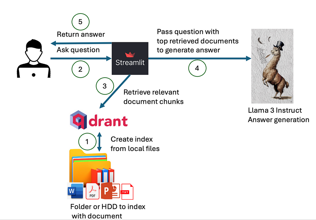 How to Build a Generative Search Engine for Your Local Files Using Llama 3