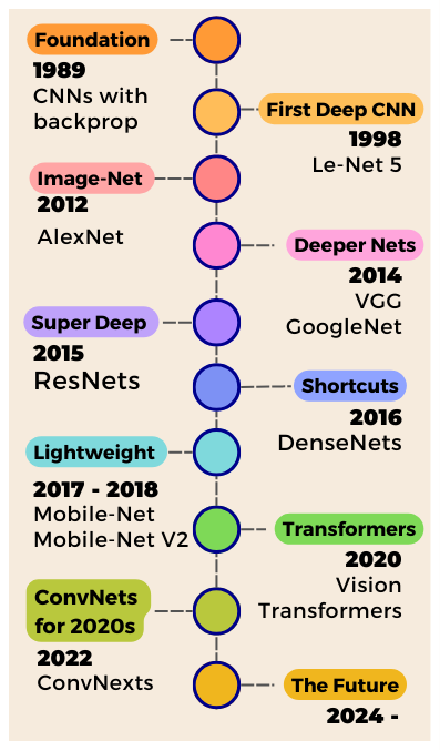 The History of Convolutional Neural Networks for Image Classification (1989- Today)