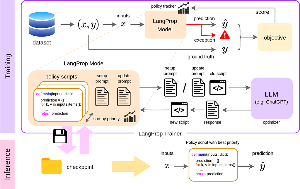 Making LLMs Write Better and Better Code for Self-Driving Using LangProp
