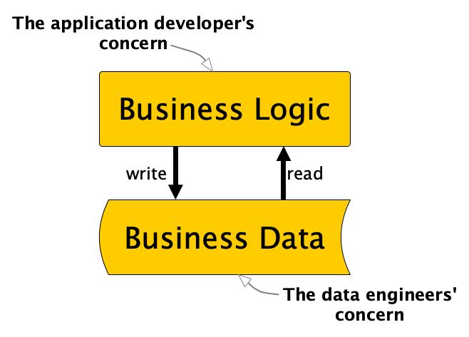 Data Engineering, Redefined