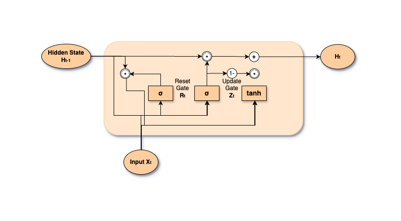 The Math Behind Gated Recurrent Units