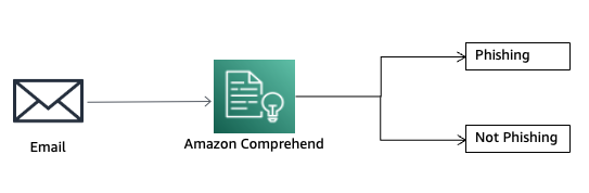 Detect email phishing attempts using Amazon Comprehend