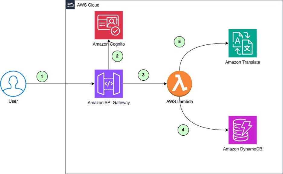Maximize your Amazon Translate architecture using strategic caching layers