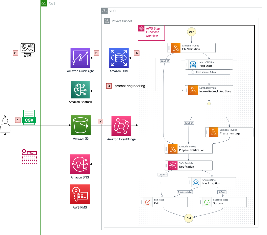 Build an automated insight extraction framework for customer feedback analysis with Amazon Bedrock and Amazon QuickSight