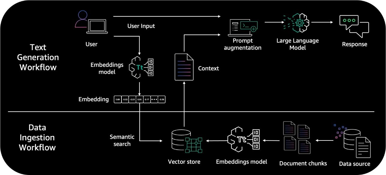 Evaluate the reliability of Retrieval Augmented Generation applications using Amazon Bedrock
