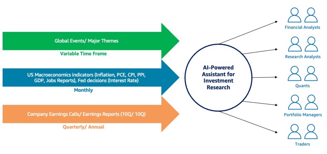 AI-powered assistants for investment research with multi-modal data: An application of Agents for Amazon Bedrock