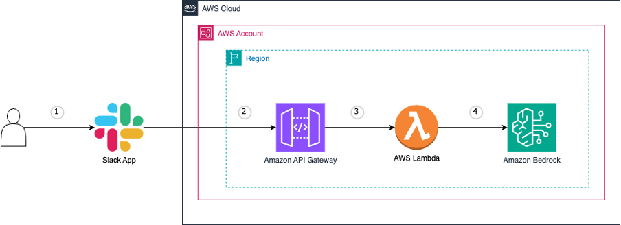 Deploy a Slack gateway for Amazon Bedrock