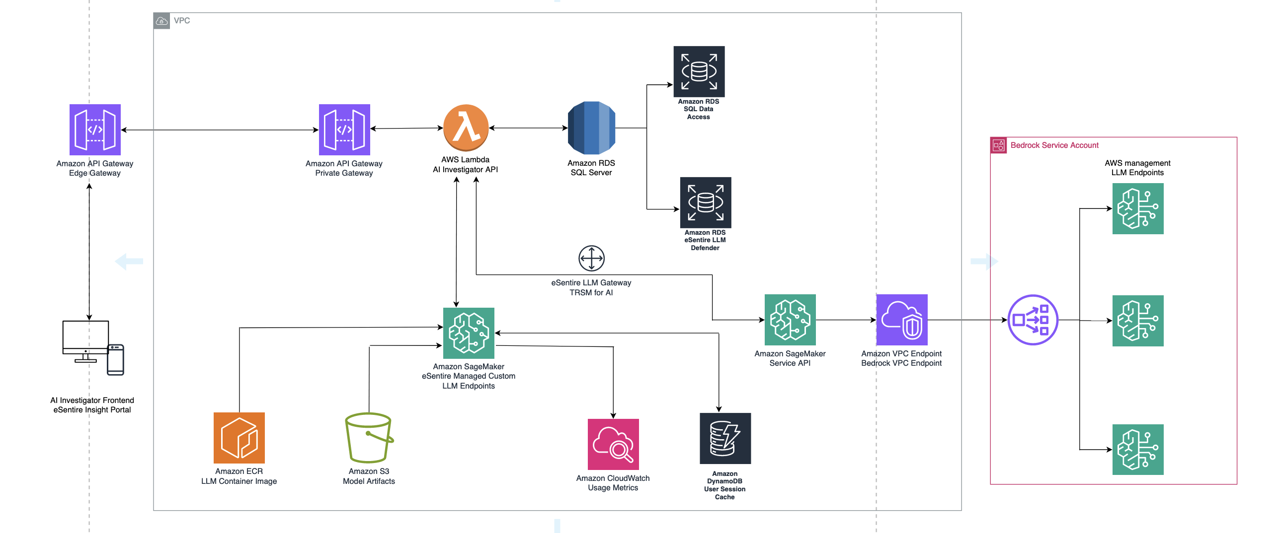 eSentire delivers private and secure generative AI interactions to customers with Amazon SageMaker