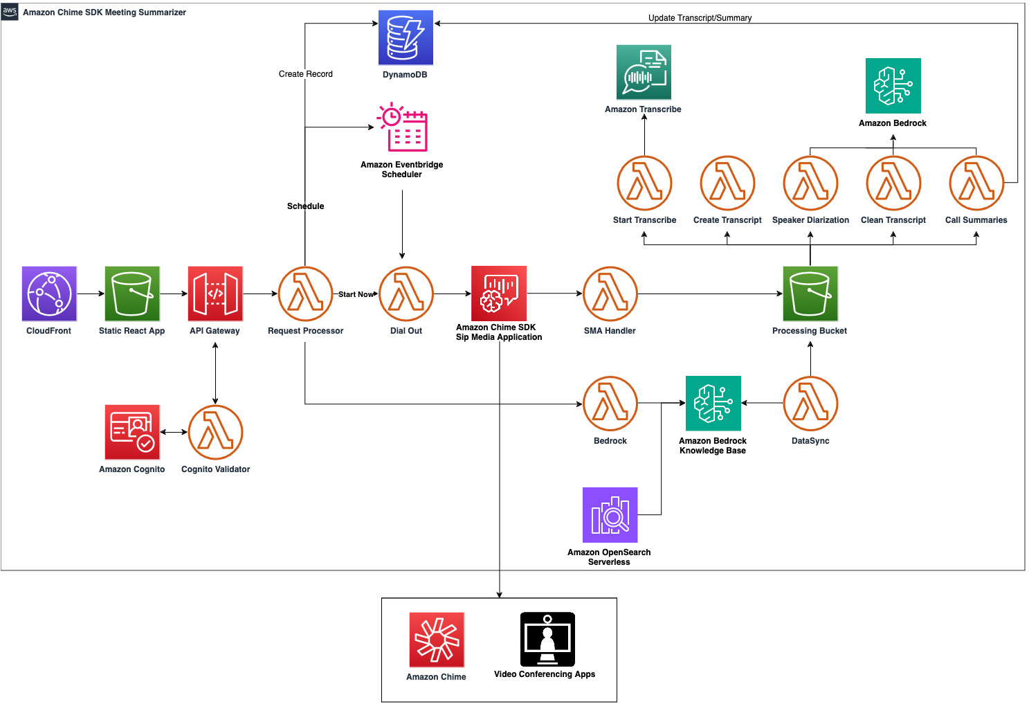 Boost productivity with video conferencing transcripts and summaries with the Amazon Chime SDK Meeting Summarizer solution