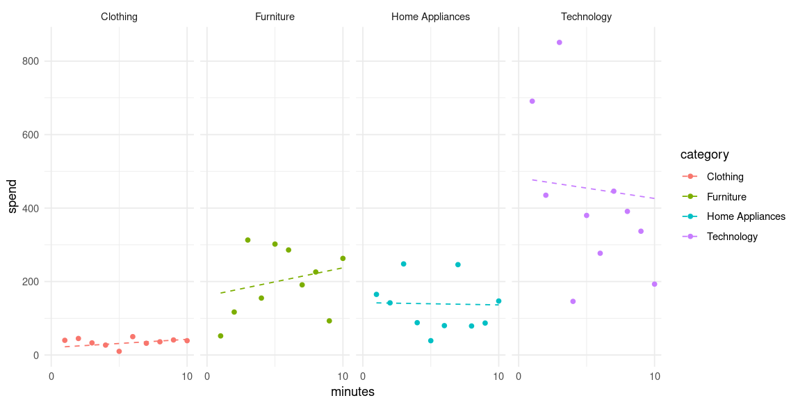 Multilevel Modelling with lme4: Analysing e-Commerce Sales