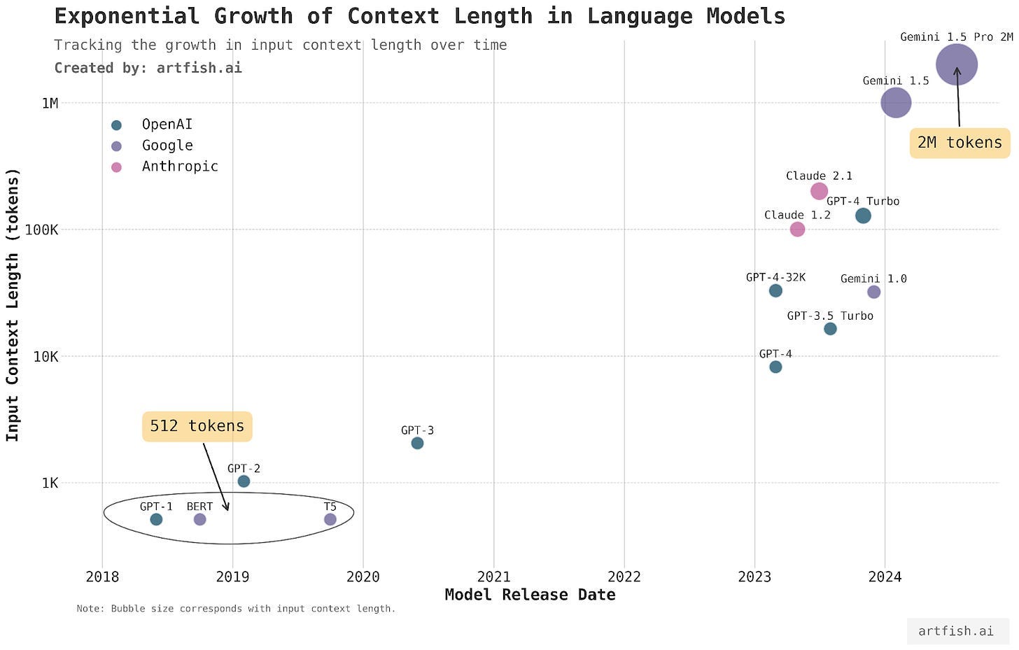 Evaluating Long Context Large Language Models