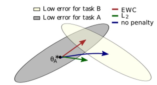 Continual Learning — A Deep Dive Into Elastic Weight Consolidation Loss
