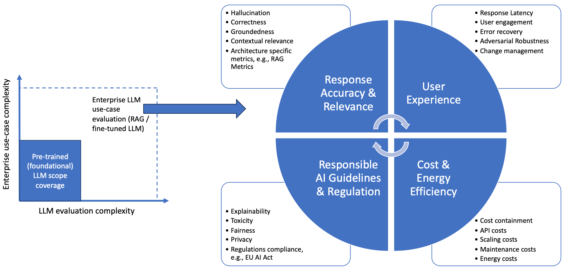 Enterprise Use Case-Based Evaluation of LLMs
