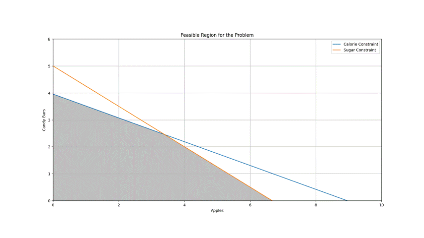 Linear Programming Optimization: Foundations