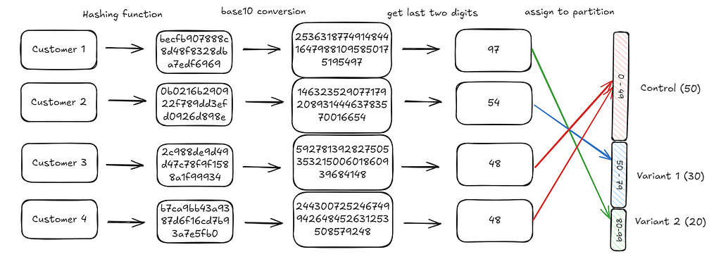 Stable and fast randomization using hash spaces