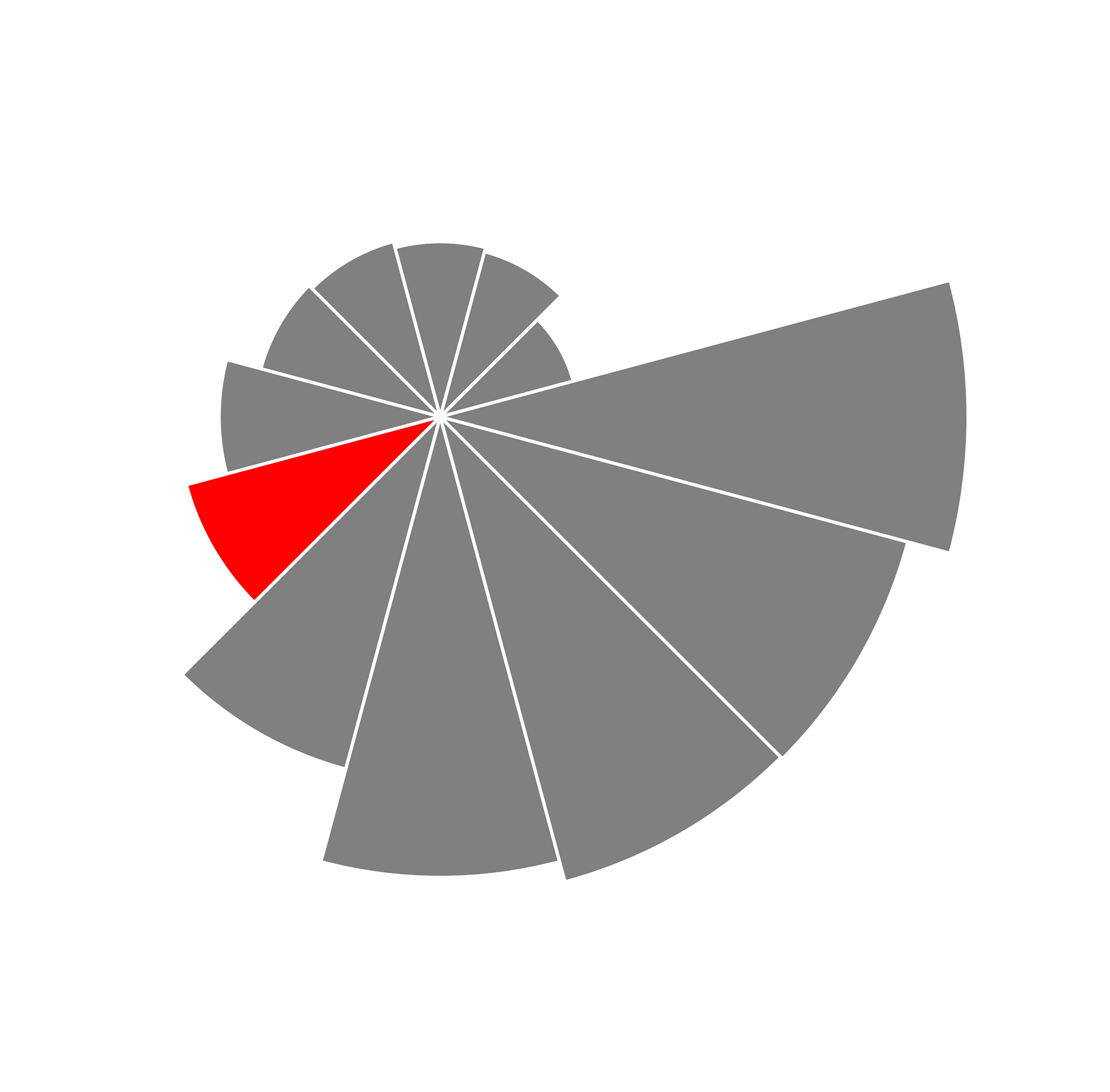 Chart Wars: Pie Chart vs. Sorted Radial Bar Chart