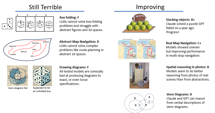 Language Models and Spatial Reasoning: What’s Good, What Is Still Terrible, and What Is Improving