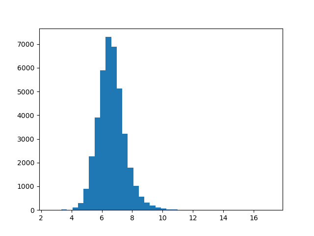 EDA for Word Embeddings