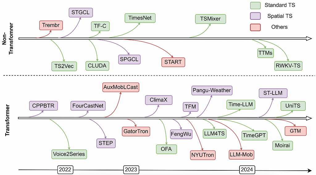 Time Series Are Not That Different for LLMs