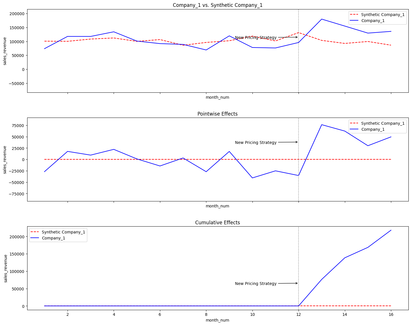 You Didn’t Conduct an A/B Test. You Can Still Simulate One Retrospectively.