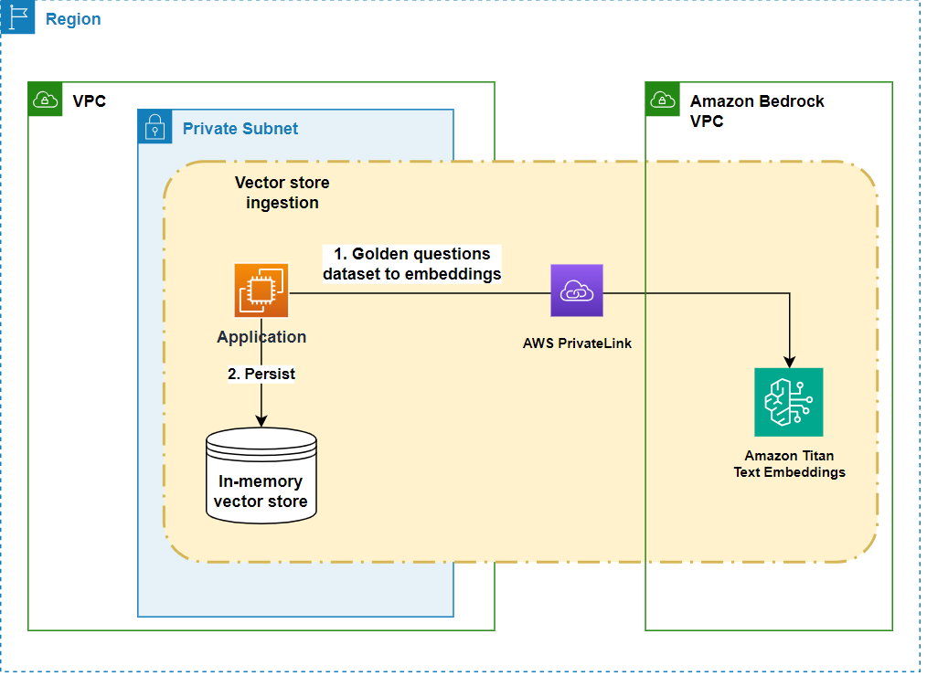 Secure AccountantAI Chatbot: Lili’s journey with Amazon Bedrock