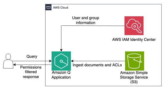 Discover insights from Amazon S3 with Amazon Q S3 connector 
