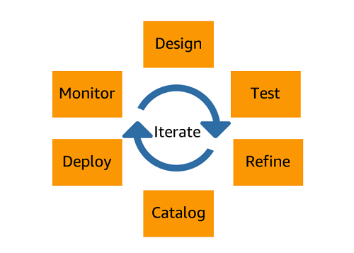 Streamline generative AI development in Amazon Bedrock with Prompt Management and Prompt Flows (preview)
