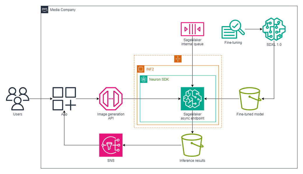 Monks boosts processing speed by four times for real-time diffusion AI image generation using Amazon SageMaker and AWS Inferentia2