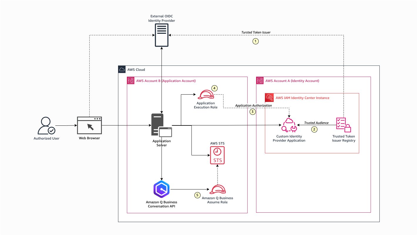 Configure Amazon Q Business with AWS IAM Identity Center trusted identity propagation