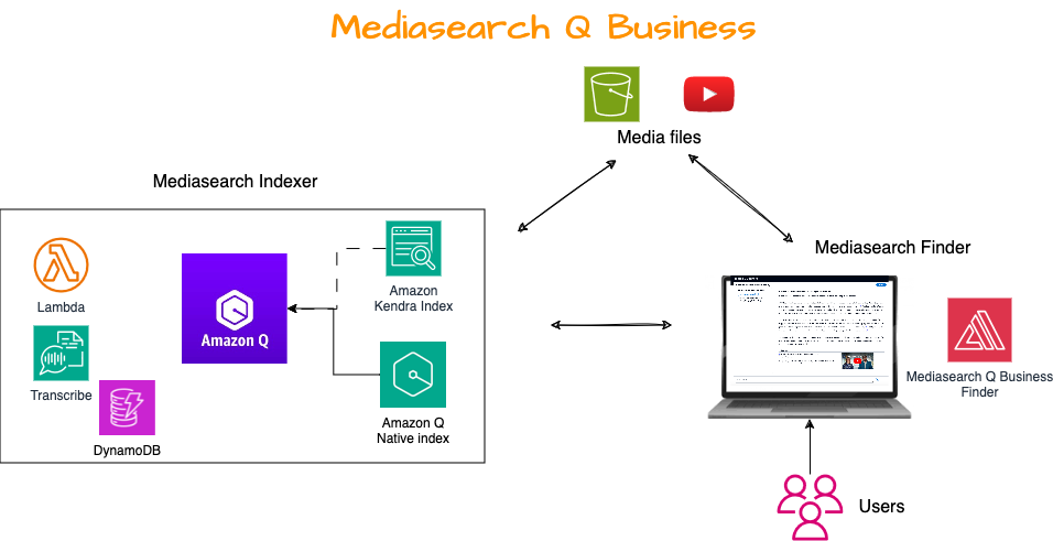 Enhance your media search experience using Amazon Q Business and Amazon Transcribe