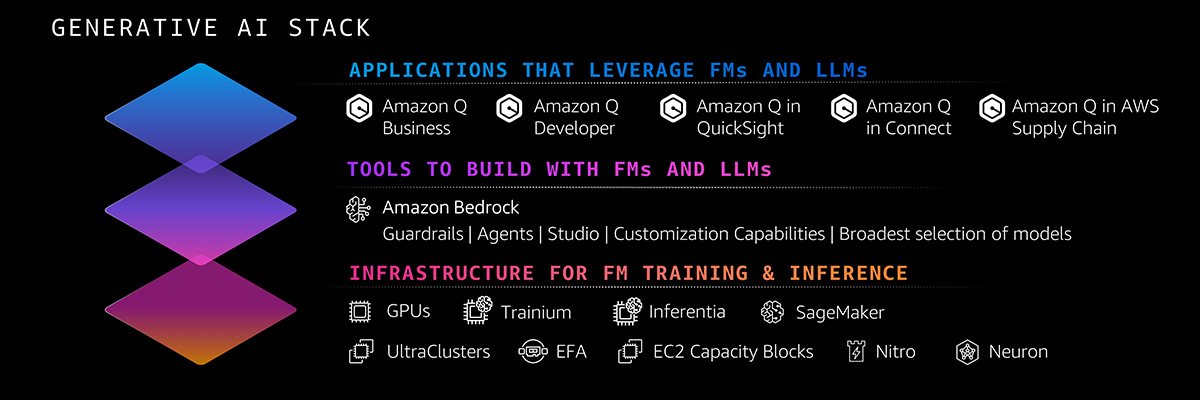 Empowering everyone with GenAI to rapidly build, customize, and deploy apps securely: Highlights from the AWS New York Summit