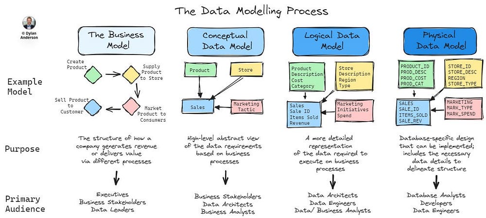 The Forgotten Guiding Role of Data Modelling