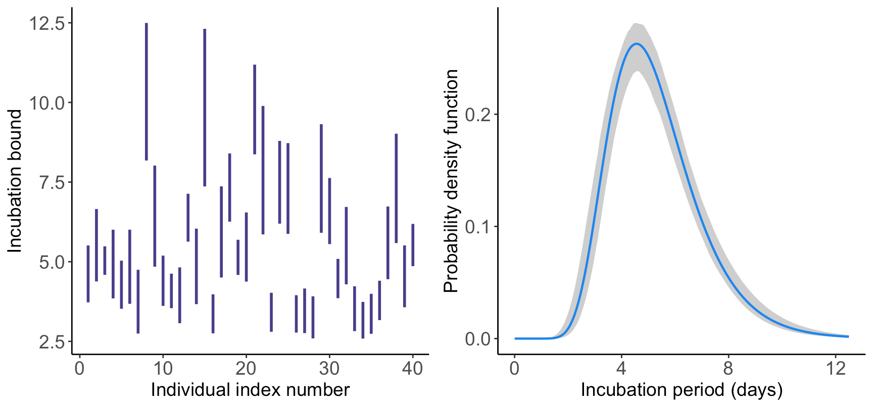 EpiLPS for Estimation of Incubation Times