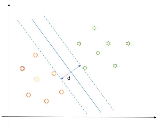 Introduction to Support Vector Machines — Motivation and Basics