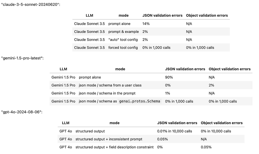 Enforcing JSON outputs in commercial LLMs