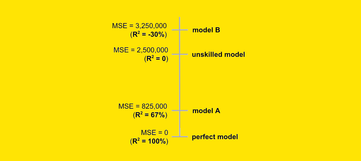 What’s Wrong With R-Squared (And How to Fix It)