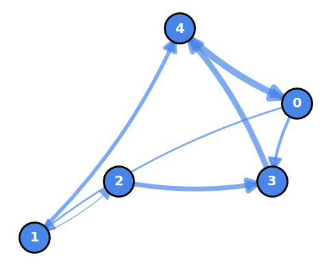 How to Represent Graph Structures — From NumPy to NetworkX