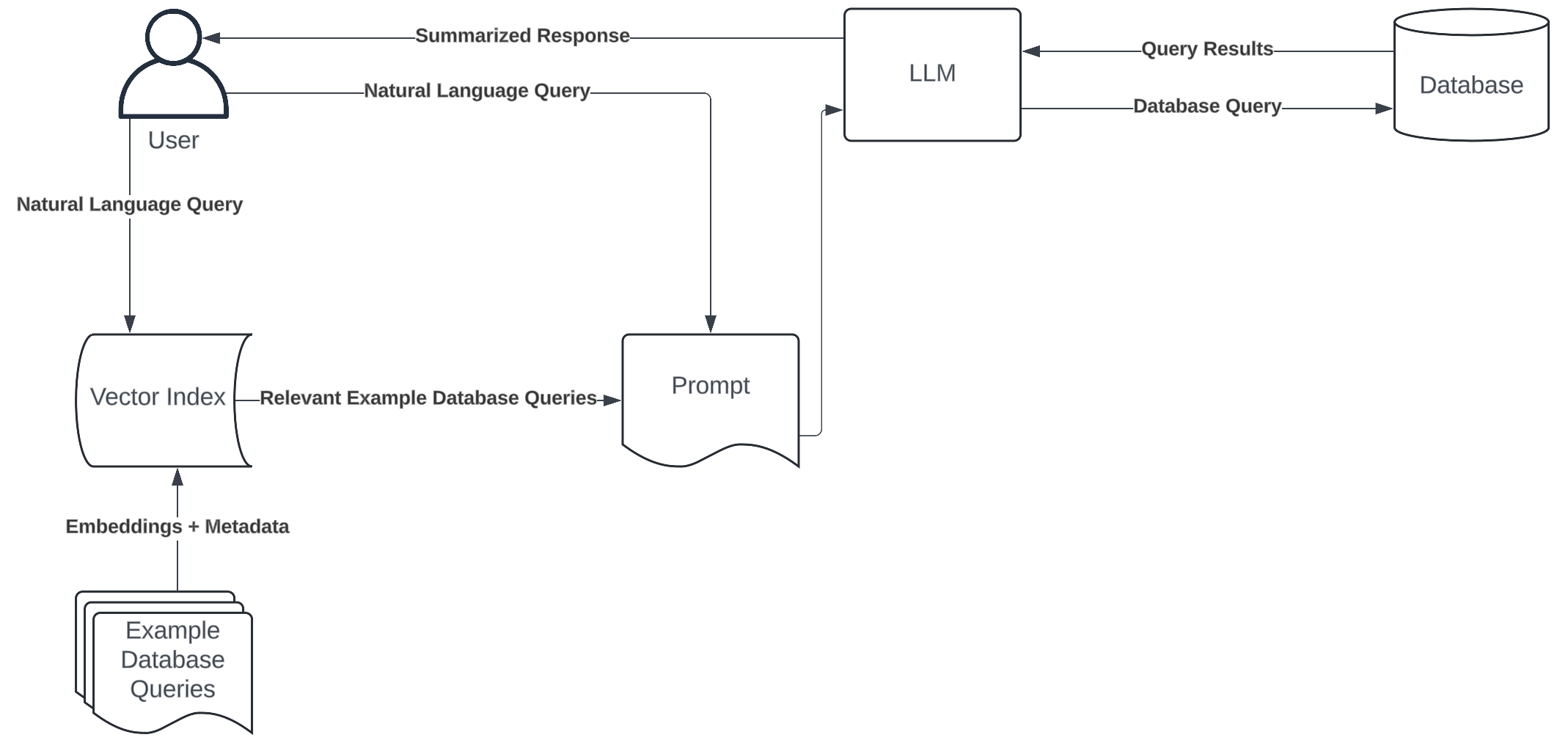 A Simple Strategy to Improve LLM Query Generation