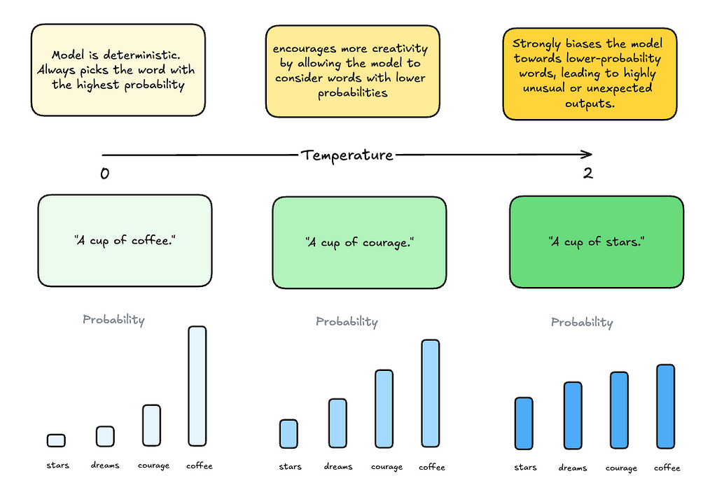 A visual explanation of LLM hyperparameters