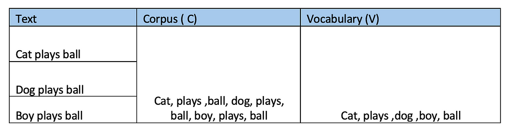 Text Vectorization Demystified: Transforming Language into Data