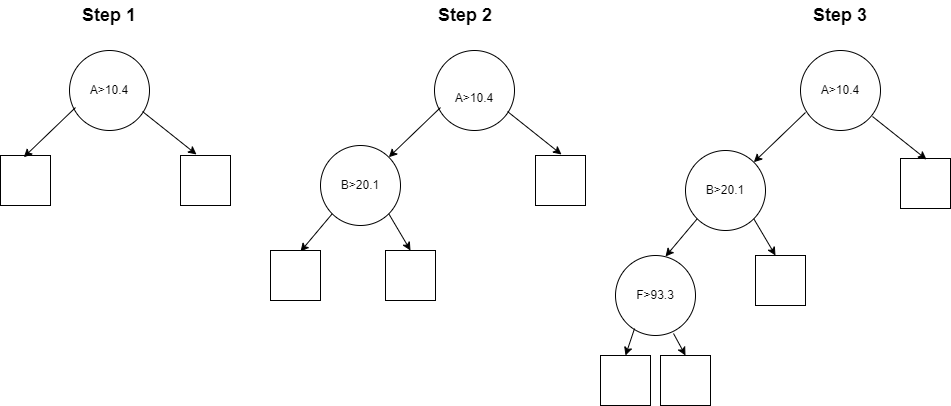 Create Stronger Decision Trees with bootstrapping and genetic algorithms