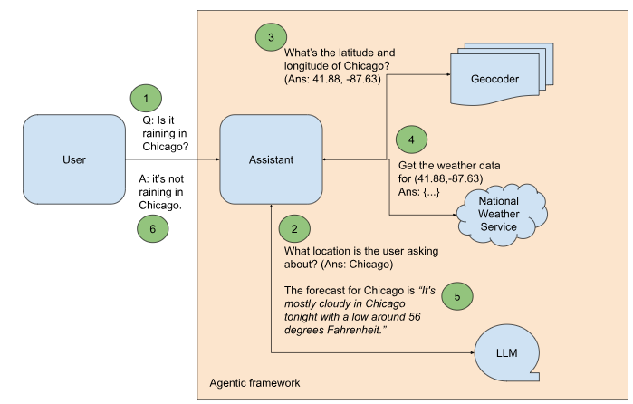 How to Implement a GenAI Agent using Autogen or LangGraph