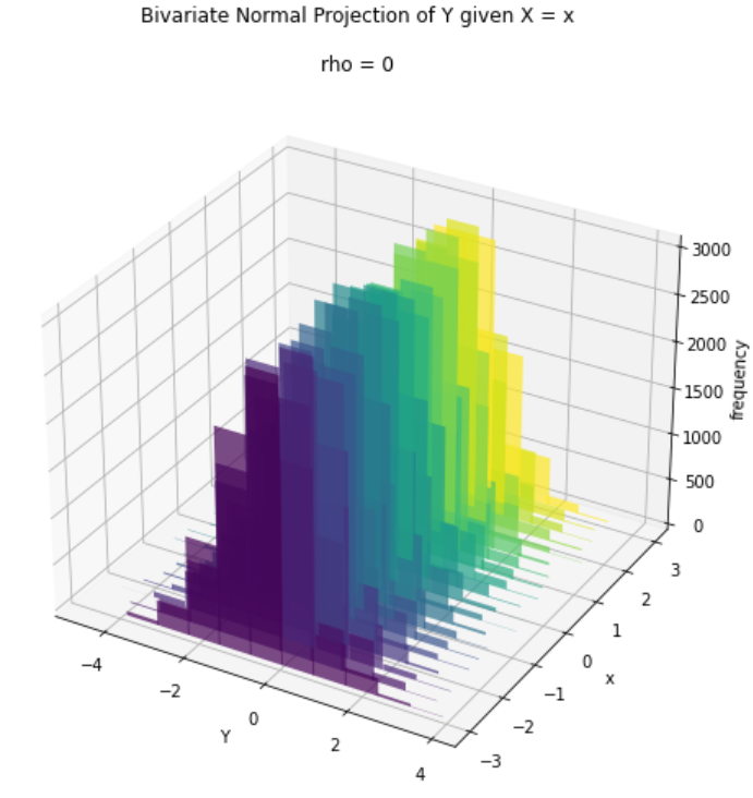 Must-Know in Statistics: The Bivariate Normal Projection Explained