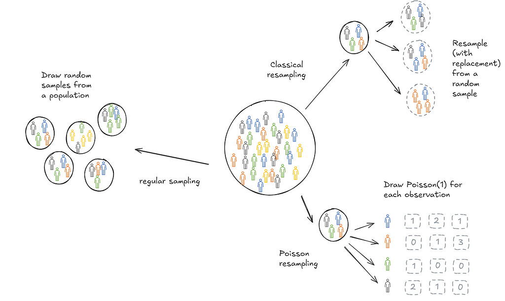 The Poisson Bootstrap