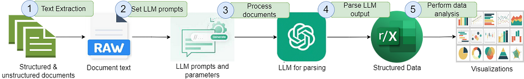 LLM-Powered Parsing and Analysis of Semi-Structured & Structured Documents