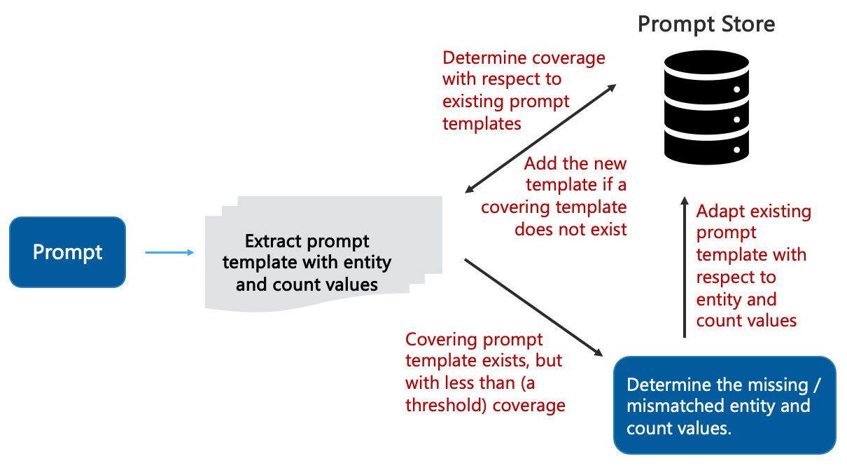 Conflicting Prompts, and the Art of Building Robust Prompt Stores