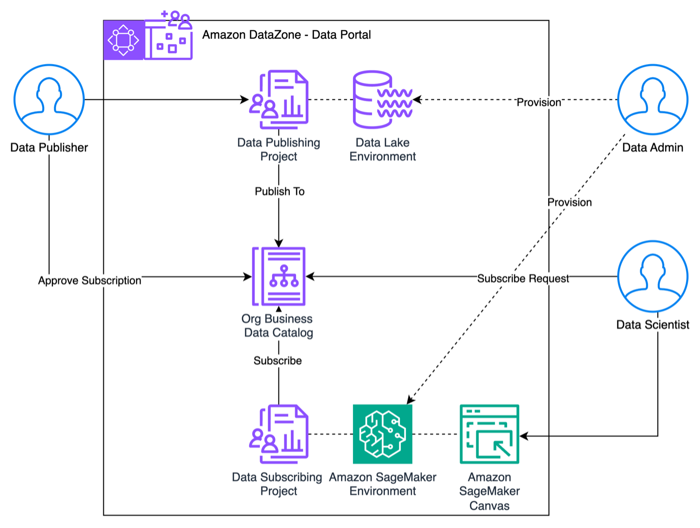 Unlock the power of data governance and no-code machine learning with Amazon SageMaker Canvas and Amazon DataZone
