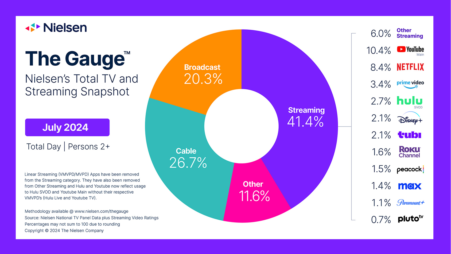 YouTube is now way more popular than Netflix and Disney Plus on smart TVs –here’s how they compare
