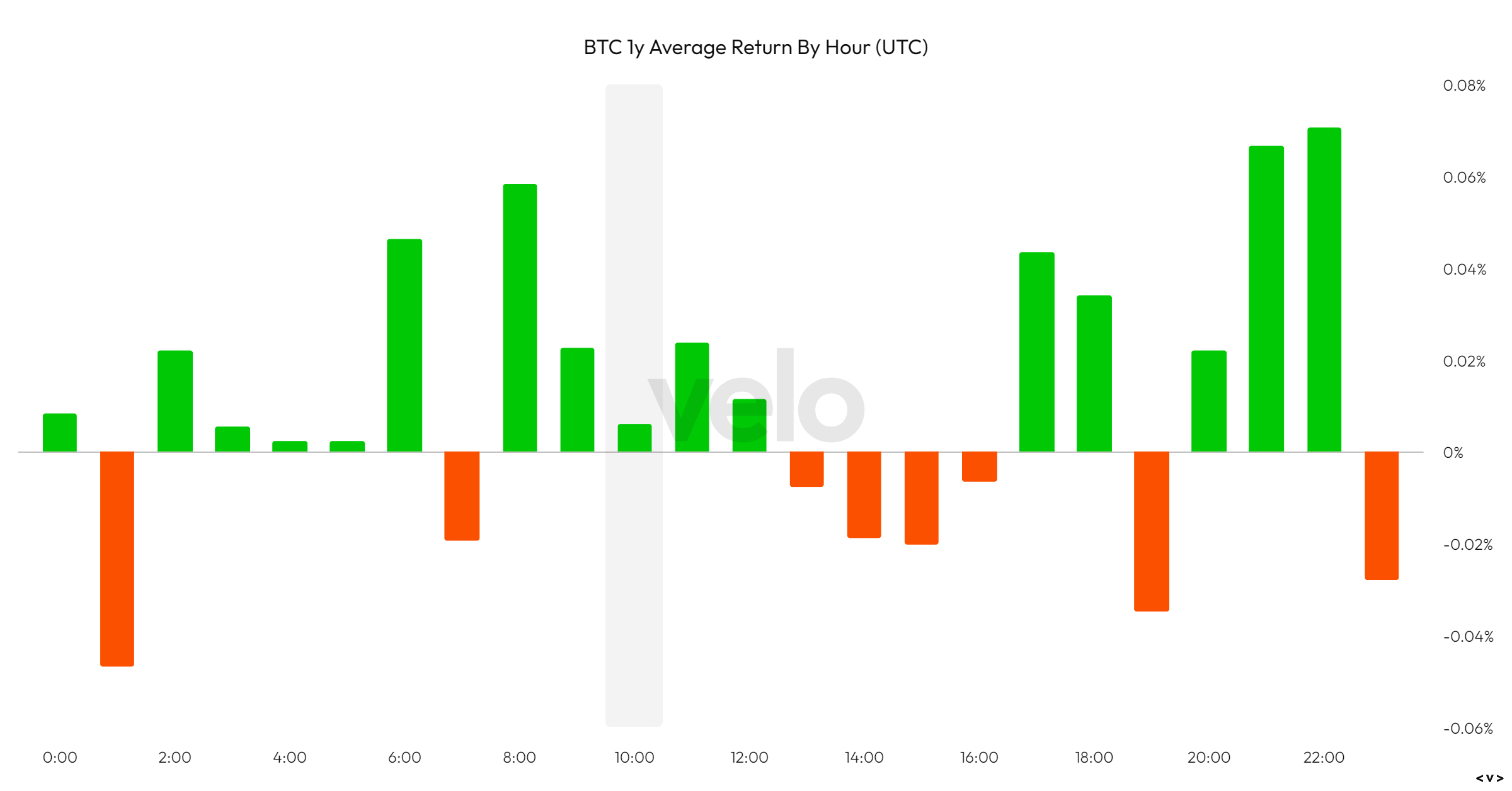 BTC and Ethereum demonstrate distinct hourly trends around US market hours
