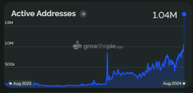 Coinbase’s Base network surpasses 1 million daily active addresses, outpaces competitors
